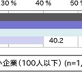 セキュリティ教育の実施状況