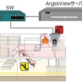 「ArgosView 映像監視システム」の使用イメージ図。同社はパナソニックの系列会社で、アルゴスビューは企業での利用をはじめ、自治体の災害対策本部などでも広く導入されている（画像はプレスリリースより）