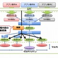 「共通制御フレームワーク技術」