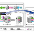 仮想テープライブラリ「Virtual Tape Library」（VTL）