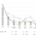 スマホで利用するニュースサービス（上位）