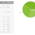 Androidのバージョン別シェア。Lollipopが計36.1％で初の首位に