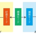 触り方によって、複数のモードに切り替わる