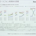 ここ数年で高校生のスマホ利用率が急激に上昇