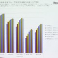 スマホ利用時間と学力試験の正答率には負の相関がみられる。因果関係はないが要注意