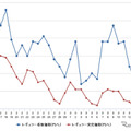 レギュラーガソリン実売価格（「e燃費」調べ）