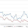 ハイオクガソリン実売価格（「e燃費」調べ）