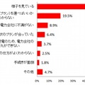 事前申し込みをしていない理由