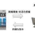 遠隔作業支援技術に対する期待が高まる一方で、画像の視野が狭く現場の状況が掴みづらい、映像がぶれる、手間がかかり効率が悪いといった課題もあった（画像はプレスリリースより）