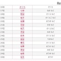 2016年桜にまつわる名前ランキング（16位から30位）