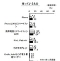 使っているデジタル機器（KADOKAWAアスキー・メディアワークス調べ）