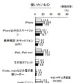 使いたいデジタル機器（KADOKAWAアスキー・メディアワークス調べ）