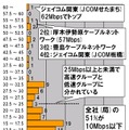 横軸は平均ダウンロード速度がその速度帯に該当するキャリアの数（計213社）。縦軸はダウンロード速度。速度分布が25Mbps以上と未満で高速グループと低速グループに分割されている