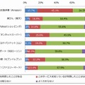 当日自宅配送サービスについて(2015年12月:n=1,100)