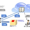 メーカーや販売会社は、出荷する商品に「ConnectedTag」を取付け出荷。消費者はスマートフォンでConnectedTagを読取り、正規品判定を行う（画像は公式Webサイトより）