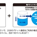 「MILEAGE SIM」のマイルが貯まる仕組み