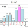 10km以上の渋滞予測回数