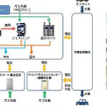 街の中心にスマートエネルギーネットワークを実現する都市型のエネルギーセンターを設置。街全体に低炭素で災害に強いエネルギーを供給する（画像はプレスリリースより）