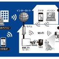 システムの構成図。Wi-Fi及び有線LANでの接続に対応。自宅にネット環境さえあれば簡単な設定で使用可能だ（画像はプレスリリースより）