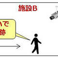 大規模集客施設などにおける不審人物の追跡や、不審な行動をとる人物について警備員に発報するといった使用法が想定される（画像はプレスリリースより）