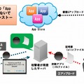 プロビジョニングプロファイルを悪用した事例のイメージ（提供：トレンドマイクロ）