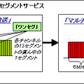 従来のワンセグ放送とマルチワンセグメントサービス