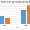 事業前後の子どもの変化