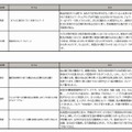 「HAPPYテレワーク賞」内訳