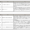 「HAPPYテレワーク賞」内訳