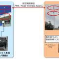 移動式ICTユニットで通信を復旧することで、迅速な救援物資の配布指示などが可能になる（画像はプレスリリースより）