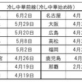 主要都市の冷し中華前線到達予想（冷し中華始め時）