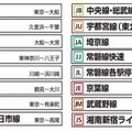 対象路線と路線記号一覧