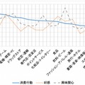 各業種におけるソーシャルメディアの影響度（経産省報告書より）