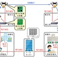 今回構築した図書配送システム（画像はプレスリリースより）