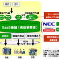 「アグリゲーション型SaaSソリューション」の概要