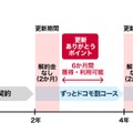 「更新ありがとうポイント」の概要