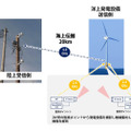 2か所の監視ポイントから発電設備を撮影し、無線集約した映像を解析する。高利得・高指向性アンテナを活用し、長距離伝搬が困難な海上での無線伝搬最大20kmを実現した（画像はプレスリリースより）