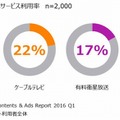 有料動画視聴サービスの利用率