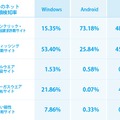 ネット詐欺検知件数・OS別（3月度）