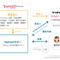 電子マネー「Yahoo!マネー」概要図