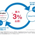 最大3%が還元される仕組み