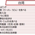 日本で行ったことTOP10　台湾（％）