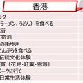 日本で行ったことTOP10　香港（％）