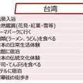 （ショッピング以外で）次回日本で行いたいことTOP10　台湾（％）