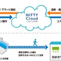 同サービスの利用イメージ。事業者が同サービスの契約し、各高齢者宅にセンサー端末を設置することで効率的な見守りを実現する。取得したデータは、ニフティクラウドに管理・保存される（画像はプレスリリースより）