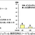 SQLインジェクション脆弱性検出ツールの解析事例