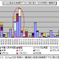 22/tcp（SSH利用の1観測点）発信元地域別アクセス数の変化