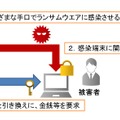 ランサムウェアの概要（JPCERT/CCのリリースより）