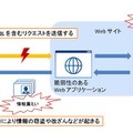 SQLインジェクション攻撃の概要（JPCERT/CCのリリースより）