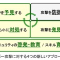 同社従来の法人向けサービスはエンドポイントセキュリティなど、攻撃に対する「防御」が中心だった。リスクの予見やインシデント対処、セキュリティ意識向上と専門スキルの育成など、複合的な要素でサイバー攻撃への対応を強化する（画像はプレスリリースより）